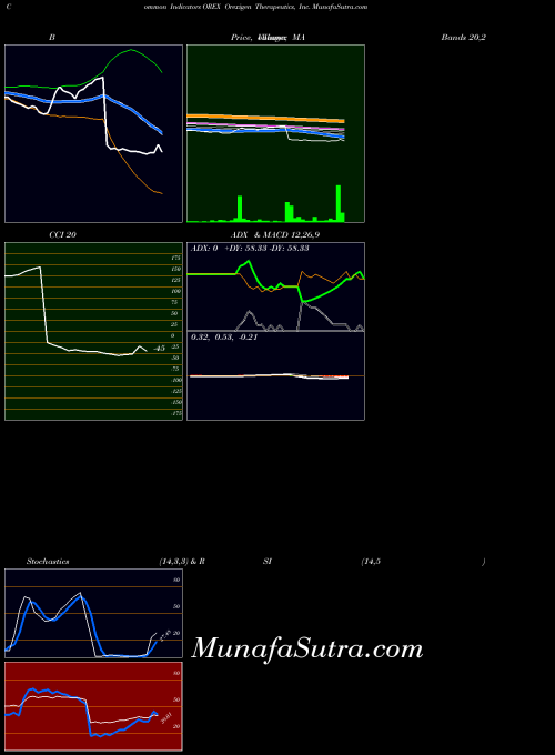 NASDAQ Orexigen Therapeutics, Inc. OREX All indicator, Orexigen Therapeutics, Inc. OREX indicators All technical analysis, Orexigen Therapeutics, Inc. OREX indicators All free charts, Orexigen Therapeutics, Inc. OREX indicators All historical values NASDAQ