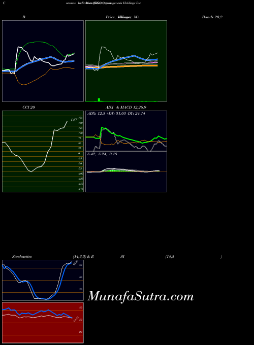 NASDAQ Organogenesis Holdings Inc.  ORGO All indicator, Organogenesis Holdings Inc.  ORGO indicators All technical analysis, Organogenesis Holdings Inc.  ORGO indicators All free charts, Organogenesis Holdings Inc.  ORGO indicators All historical values NASDAQ