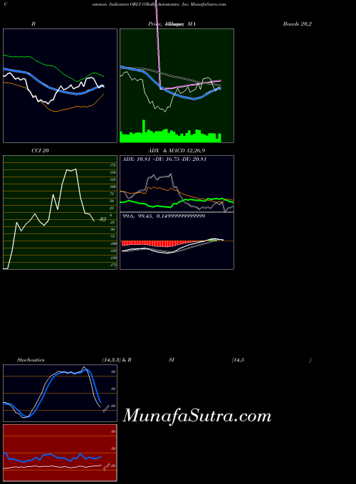 NASDAQ O'Reilly Automotive, Inc. ORLY PriceVolume indicator, O'Reilly Automotive, Inc. ORLY indicators PriceVolume technical analysis, O'Reilly Automotive, Inc. ORLY indicators PriceVolume free charts, O'Reilly Automotive, Inc. ORLY indicators PriceVolume historical values NASDAQ