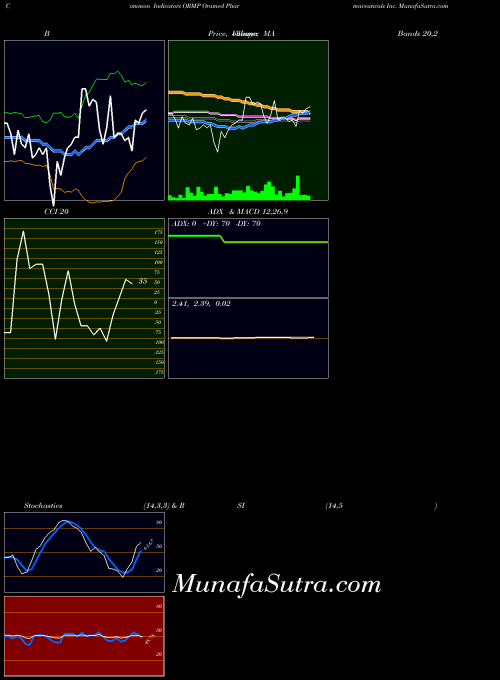 Oramed Pharmaceuticals indicators chart 