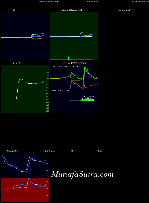 NASDAQ Bioblast Pharma Ltd. ORPN All indicator, Bioblast Pharma Ltd. ORPN indicators All technical analysis, Bioblast Pharma Ltd. ORPN indicators All free charts, Bioblast Pharma Ltd. ORPN indicators All historical values NASDAQ