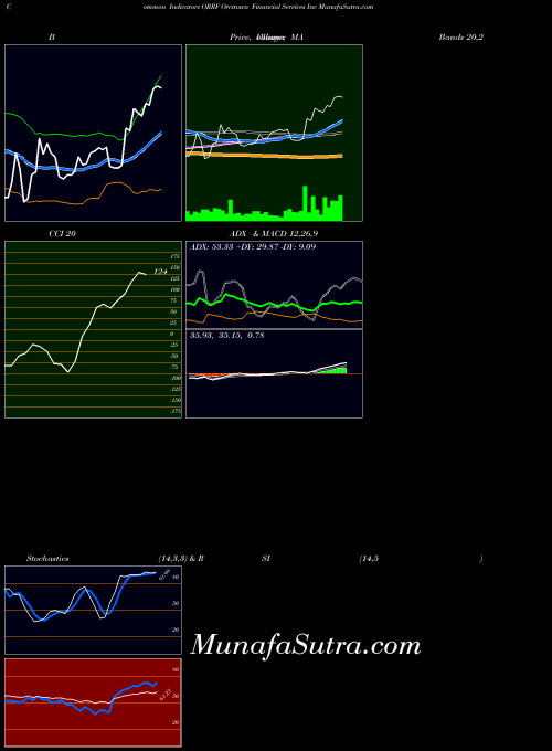 NASDAQ Orrstown Financial Services Inc ORRF All indicator, Orrstown Financial Services Inc ORRF indicators All technical analysis, Orrstown Financial Services Inc ORRF indicators All free charts, Orrstown Financial Services Inc ORRF indicators All historical values NASDAQ