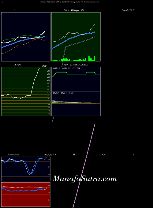 NASDAQ Orchard Therapeutics Plc ORTX All indicator, Orchard Therapeutics Plc ORTX indicators All technical analysis, Orchard Therapeutics Plc ORTX indicators All free charts, Orchard Therapeutics Plc ORTX indicators All historical values NASDAQ