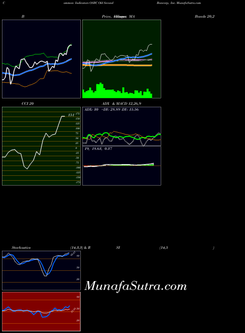 Old Second indicators chart 