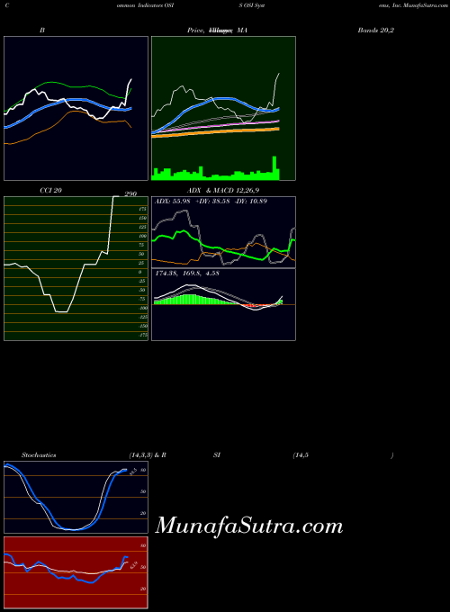 Osi Systems indicators chart 