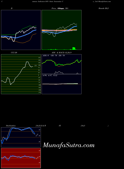 NASDAQ Ossen Innovation Co., Ltd. OSN All indicator, Ossen Innovation Co., Ltd. OSN indicators All technical analysis, Ossen Innovation Co., Ltd. OSN indicators All free charts, Ossen Innovation Co., Ltd. OSN indicators All historical values NASDAQ