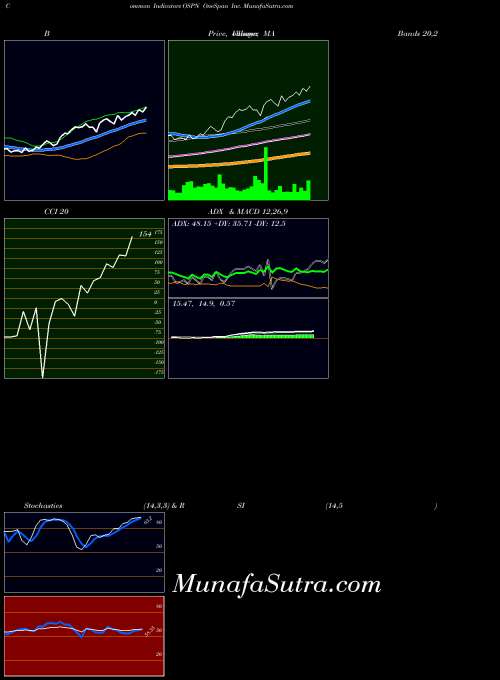 NASDAQ OneSpan Inc. OSPN MACD indicator, OneSpan Inc. OSPN indicators MACD technical analysis, OneSpan Inc. OSPN indicators MACD free charts, OneSpan Inc. OSPN indicators MACD historical values NASDAQ