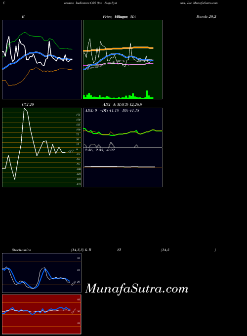 NASDAQ One Stop Systems, Inc. OSS All indicator, One Stop Systems, Inc. OSS indicators All technical analysis, One Stop Systems, Inc. OSS indicators All free charts, One Stop Systems, Inc. OSS indicators All historical values NASDAQ