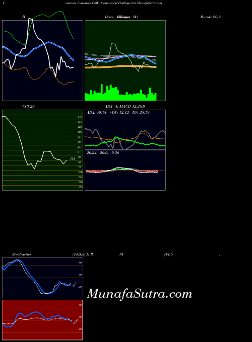 Onespaworld Holdings indicators chart 