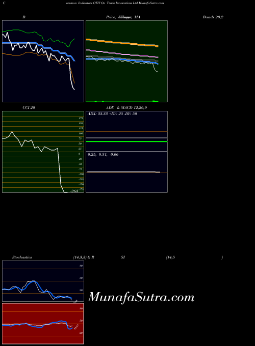NASDAQ On Track Innovations Ltd OTIV All indicator, On Track Innovations Ltd OTIV indicators All technical analysis, On Track Innovations Ltd OTIV indicators All free charts, On Track Innovations Ltd OTIV indicators All historical values NASDAQ