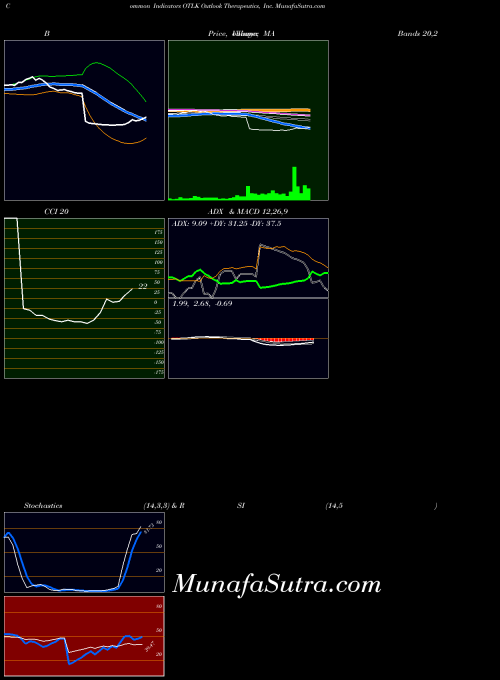 NASDAQ Outlook Therapeutics, Inc. OTLK MA indicator, Outlook Therapeutics, Inc. OTLK indicators MA technical analysis, Outlook Therapeutics, Inc. OTLK indicators MA free charts, Outlook Therapeutics, Inc. OTLK indicators MA historical values NASDAQ