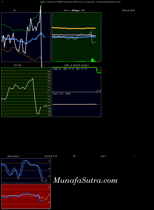 Ontrak Inc indicators chart 