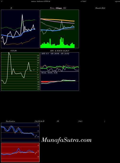 Otter Tail indicators chart 