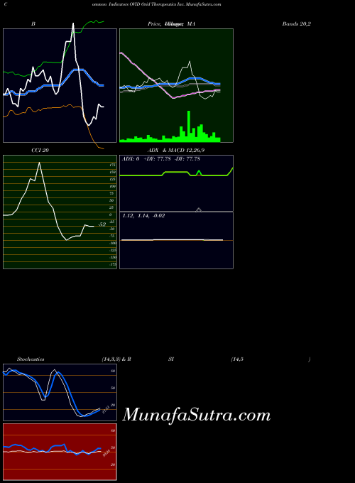 Ovid Therapeutics indicators chart 