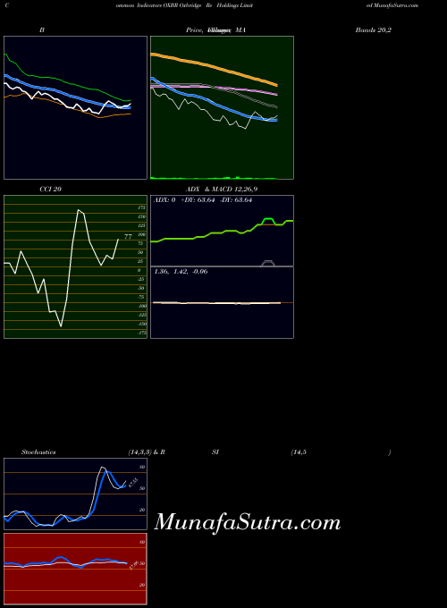 NASDAQ Oxbridge Re Holdings Limited OXBR All indicator, Oxbridge Re Holdings Limited OXBR indicators All technical analysis, Oxbridge Re Holdings Limited OXBR indicators All free charts, Oxbridge Re Holdings Limited OXBR indicators All historical values NASDAQ