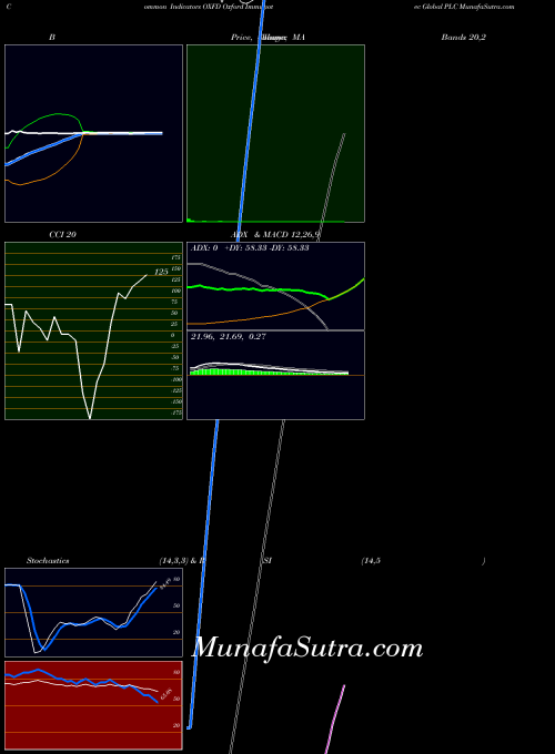 NASDAQ Oxford Immunotec Global PLC OXFD All indicator, Oxford Immunotec Global PLC OXFD indicators All technical analysis, Oxford Immunotec Global PLC OXFD indicators All free charts, Oxford Immunotec Global PLC OXFD indicators All historical values NASDAQ