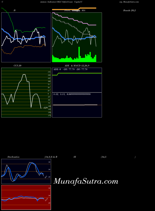 NASDAQ Oxford Lane Capital Corp. OXLC All indicator, Oxford Lane Capital Corp. OXLC indicators All technical analysis, Oxford Lane Capital Corp. OXLC indicators All free charts, Oxford Lane Capital Corp. OXLC indicators All historical values NASDAQ