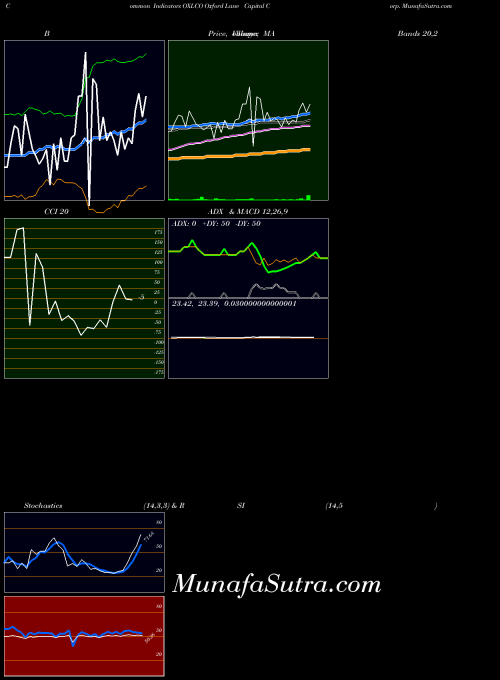 Oxford Lane indicators chart 