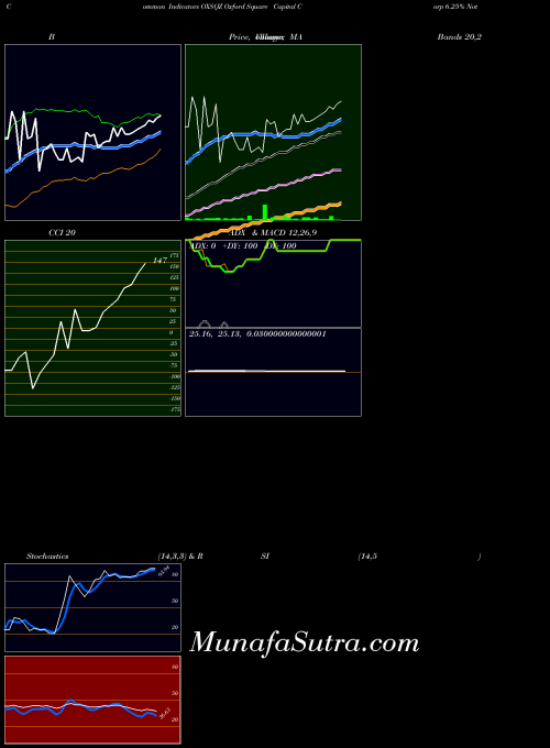 Oxford Square indicators chart 