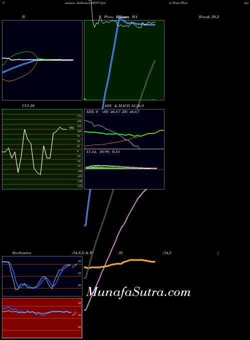Oyster Point indicators chart 