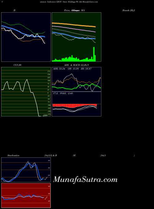 Ozon Holdings indicators chart 