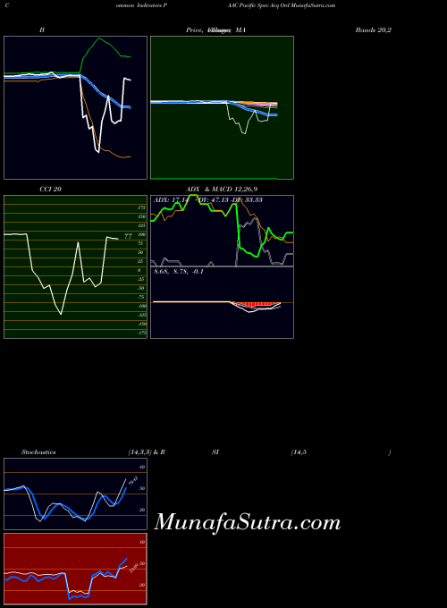 NASDAQ Pacific Spec Acq Ord PAAC All indicator, Pacific Spec Acq Ord PAAC indicators All technical analysis, Pacific Spec Acq Ord PAAC indicators All free charts, Pacific Spec Acq Ord PAAC indicators All historical values NASDAQ