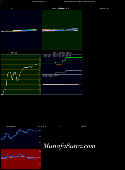 NASDAQ Pacific Spc Acq Wrnt PAACW All indicator, Pacific Spc Acq Wrnt PAACW indicators All technical analysis, Pacific Spc Acq Wrnt PAACW indicators All free charts, Pacific Spc Acq Wrnt PAACW indicators All historical values NASDAQ