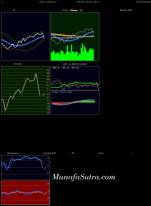 NASDAQ Pan American Silver Corp. PAAS All indicator, Pan American Silver Corp. PAAS indicators All technical analysis, Pan American Silver Corp. PAAS indicators All free charts, Pan American Silver Corp. PAAS indicators All historical values NASDAQ