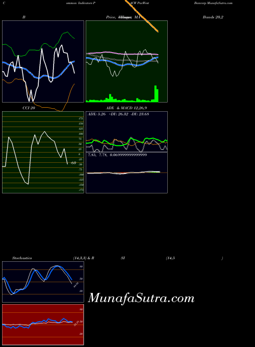 NASDAQ PacWest Bancorp PACW All indicator, PacWest Bancorp PACW indicators All technical analysis, PacWest Bancorp PACW indicators All free charts, PacWest Bancorp PACW indicators All historical values NASDAQ
