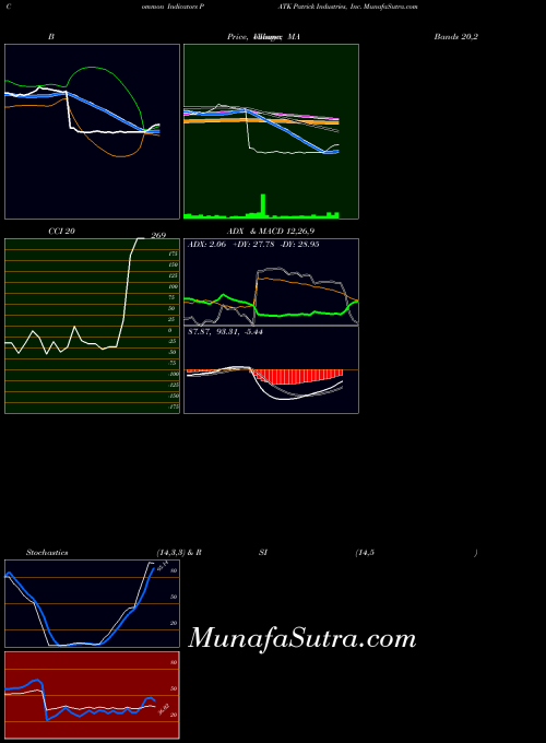 NASDAQ Patrick Industries, Inc. PATK All indicator, Patrick Industries, Inc. PATK indicators All technical analysis, Patrick Industries, Inc. PATK indicators All free charts, Patrick Industries, Inc. PATK indicators All historical values NASDAQ