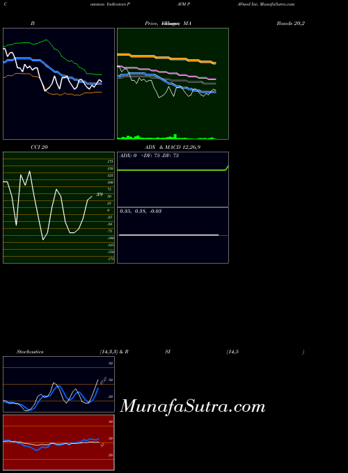 NASDAQ PAVmed Inc. PAVM All indicator, PAVmed Inc. PAVM indicators All technical analysis, PAVmed Inc. PAVM indicators All free charts, PAVmed Inc. PAVM indicators All historical values NASDAQ