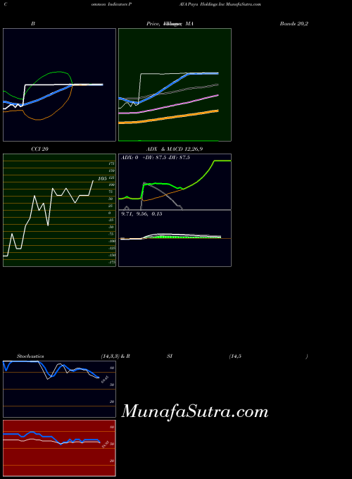Paya Holdings indicators chart 