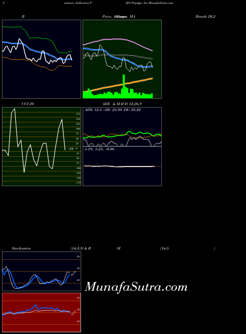 Paysign Inc indicators chart 