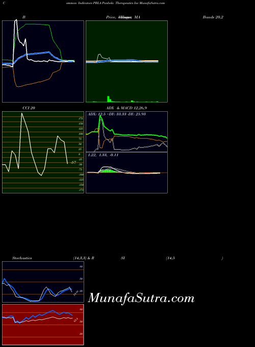 Panbela Therapeutics indicators chart 