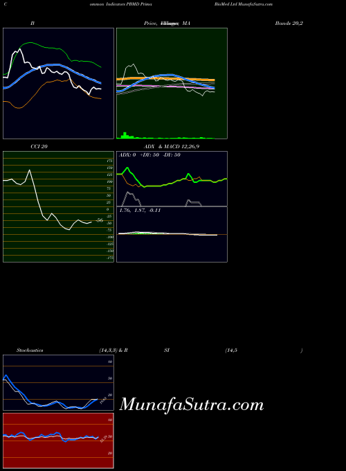 NASDAQ Prima BioMed Ltd PBMD All indicator, Prima BioMed Ltd PBMD indicators All technical analysis, Prima BioMed Ltd PBMD indicators All free charts, Prima BioMed Ltd PBMD indicators All historical values NASDAQ
