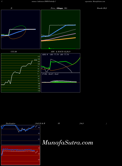 NASDAQ Potbelly Corporation PBPB All indicator, Potbelly Corporation PBPB indicators All technical analysis, Potbelly Corporation PBPB indicators All free charts, Potbelly Corporation PBPB indicators All historical values NASDAQ