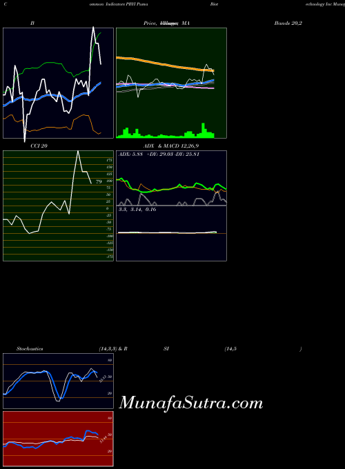 NASDAQ Puma Biotechnology Inc PBYI ADX indicator, Puma Biotechnology Inc PBYI indicators ADX technical analysis, Puma Biotechnology Inc PBYI indicators ADX free charts, Puma Biotechnology Inc PBYI indicators ADX historical values NASDAQ