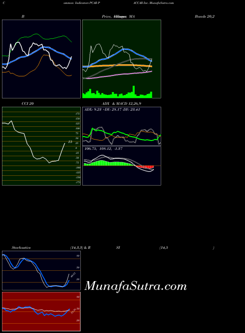 NASDAQ PACCAR Inc. PCAR MA indicator, PACCAR Inc. PCAR indicators MA technical analysis, PACCAR Inc. PCAR indicators MA free charts, PACCAR Inc. PCAR indicators MA historical values NASDAQ