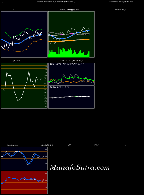 Pacific City indicators chart 