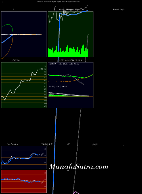 NASDAQ PCM, Inc. PCMI All indicator, PCM, Inc. PCMI indicators All technical analysis, PCM, Inc. PCMI indicators All free charts, PCM, Inc. PCMI indicators All historical values NASDAQ