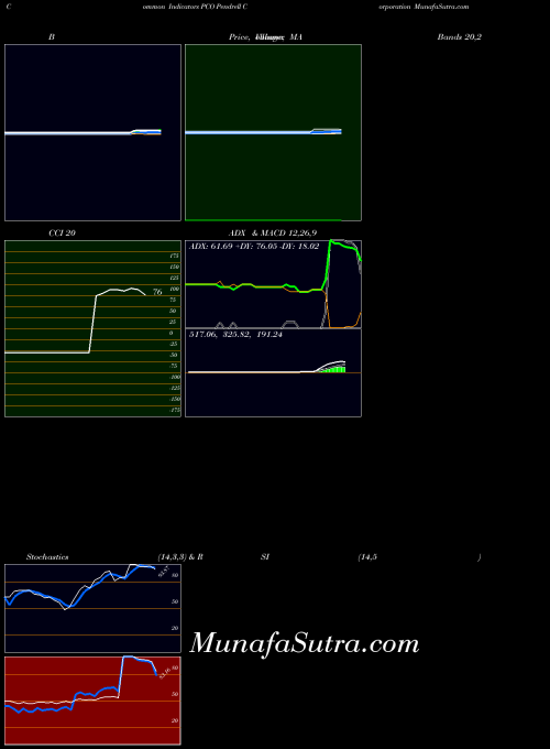 NASDAQ Pendrell Corporation PCO All indicator, Pendrell Corporation PCO indicators All technical analysis, Pendrell Corporation PCO indicators All free charts, Pendrell Corporation PCO indicators All historical values NASDAQ