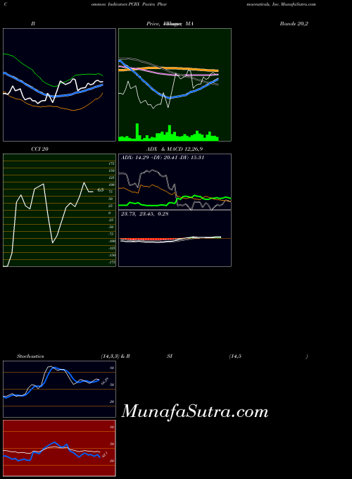 NASDAQ Pacira Pharmaceuticals, Inc. PCRX All indicator, Pacira Pharmaceuticals, Inc. PCRX indicators All technical analysis, Pacira Pharmaceuticals, Inc. PCRX indicators All free charts, Pacira Pharmaceuticals, Inc. PCRX indicators All historical values NASDAQ