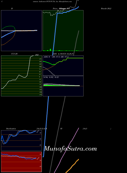 NASDAQ PC-Tel, Inc. PCTI All indicator, PC-Tel, Inc. PCTI indicators All technical analysis, PC-Tel, Inc. PCTI indicators All free charts, PC-Tel, Inc. PCTI indicators All historical values NASDAQ