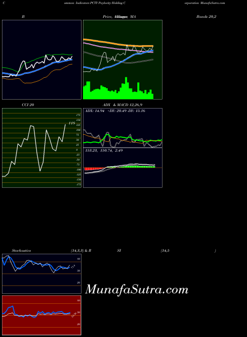 NASDAQ Paylocity Holding Corporation PCTY All indicator, Paylocity Holding Corporation PCTY indicators All technical analysis, Paylocity Holding Corporation PCTY indicators All free charts, Paylocity Holding Corporation PCTY indicators All historical values NASDAQ