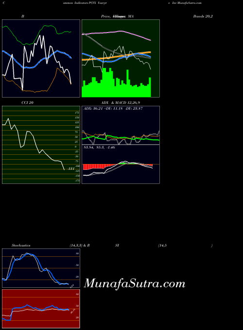 Vaxcyte Inc indicators chart 