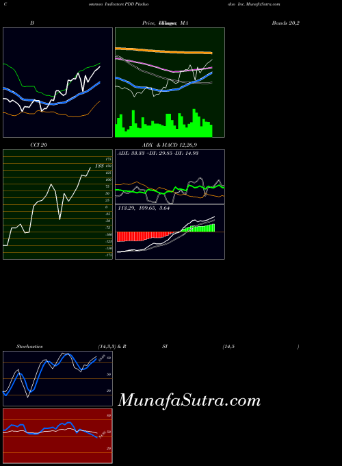 Pinduoduo Inc indicators chart 