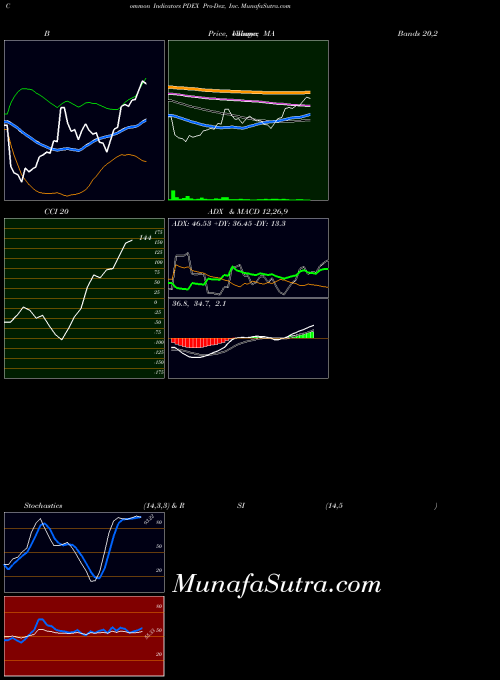 NASDAQ Pro-Dex, Inc. PDEX All indicator, Pro-Dex, Inc. PDEX indicators All technical analysis, Pro-Dex, Inc. PDEX indicators All free charts, Pro-Dex, Inc. PDEX indicators All historical values NASDAQ