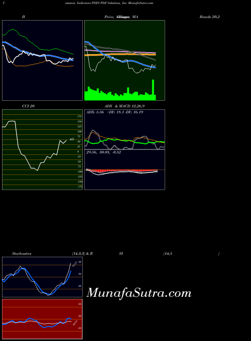 NASDAQ PDF Solutions, Inc. PDFS All indicator, PDF Solutions, Inc. PDFS indicators All technical analysis, PDF Solutions, Inc. PDFS indicators All free charts, PDF Solutions, Inc. PDFS indicators All historical values NASDAQ