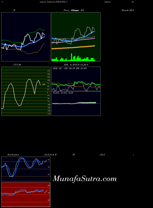 Pdl Community indicators chart 
