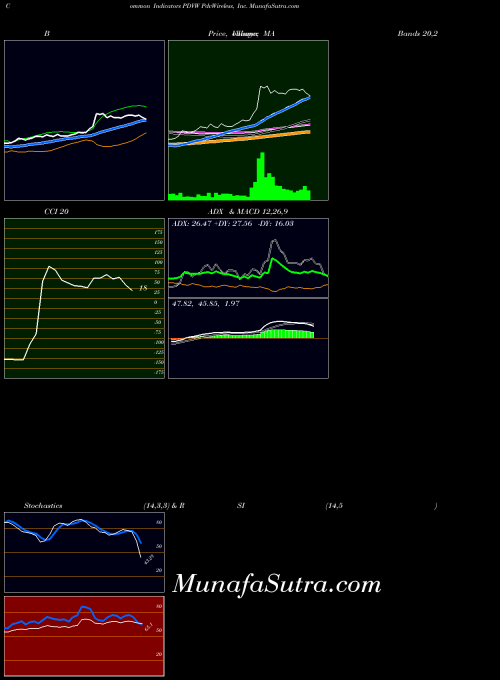 NASDAQ PdvWireless, Inc. PDVW All indicator, PdvWireless, Inc. PDVW indicators All technical analysis, PdvWireless, Inc. PDVW indicators All free charts, PdvWireless, Inc. PDVW indicators All historical values NASDAQ
